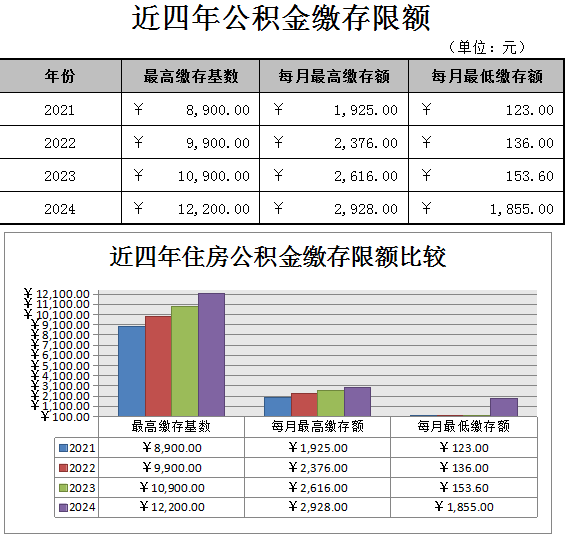 住房公积金缴存限额表