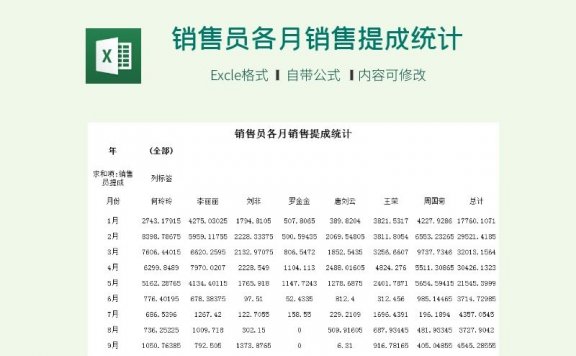 销售员各月销售提成统计